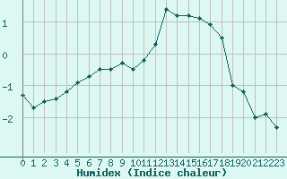 Courbe de l'humidex pour Lons-le-Saunier (39)