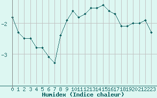 Courbe de l'humidex pour Grand Saint Bernard (Sw)