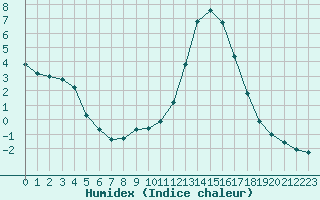 Courbe de l'humidex pour Voinmont (54)