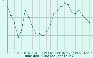 Courbe de l'humidex pour Chailles (41)