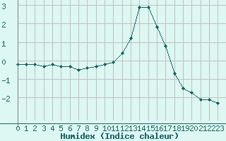 Courbe de l'humidex pour Dolembreux (Be)