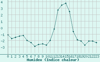 Courbe de l'humidex pour Saint Jean - Saint Nicolas (05)