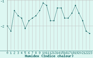 Courbe de l'humidex pour Kustavi Isokari