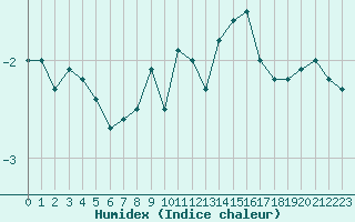 Courbe de l'humidex pour Napf (Sw)