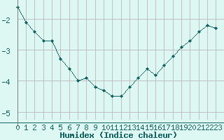 Courbe de l'humidex pour Strommingsbadan