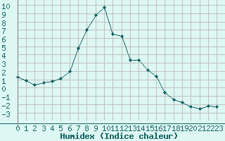 Courbe de l'humidex pour Simplon-Dorf