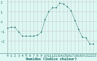 Courbe de l'humidex pour Mende - Chabrits (48)