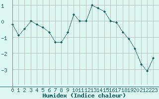 Courbe de l'humidex pour Oravita