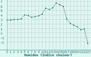 Courbe de l'humidex pour Muellheim