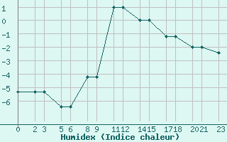 Courbe de l'humidex pour Niinisalo