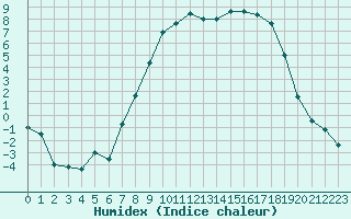 Courbe de l'humidex pour Tain Range