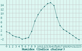 Courbe de l'humidex pour Radstadt