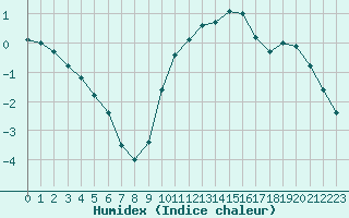 Courbe de l'humidex pour Grenoble/St-Etienne-St-Geoirs (38)