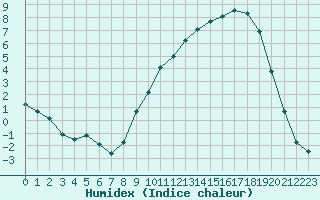 Courbe de l'humidex pour Selonnet (04)