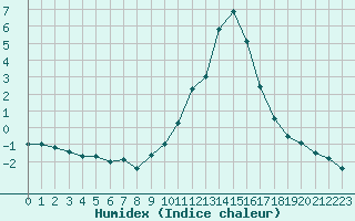 Courbe de l'humidex pour Brianon (05)