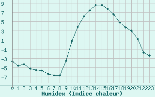 Courbe de l'humidex pour Isle-sur-la-Sorgue (84)