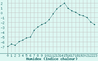 Courbe de l'humidex pour Kuusamo Oulanka