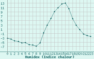 Courbe de l'humidex pour Saint-Paul-des-Landes (15)