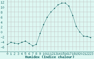 Courbe de l'humidex pour Grenoble/St-Etienne-St-Geoirs (38)