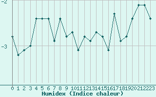 Courbe de l'humidex pour Bolungavik