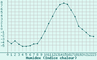 Courbe de l'humidex pour Strasbourg (67)