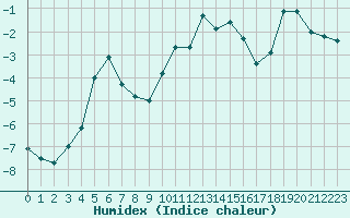 Courbe de l'humidex pour Monte Rosa