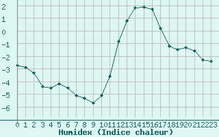 Courbe de l'humidex pour Charleville-Mzires / Mohon (08)