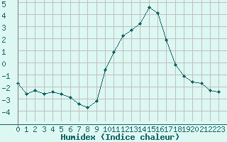 Courbe de l'humidex pour Villefontaine (38)