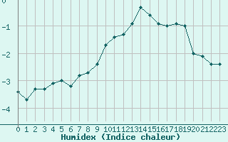 Courbe de l'humidex pour Ulrichen