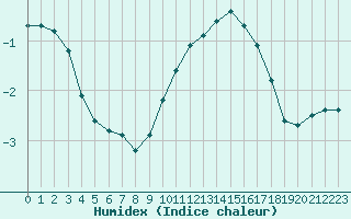 Courbe de l'humidex pour Hestrud (59)