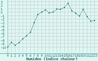 Courbe de l'humidex pour Aasele