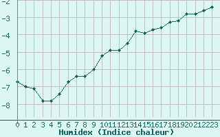 Courbe de l'humidex pour Loken I Volbu