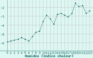 Courbe de l'humidex pour Feldberg-Schwarzwald (All)