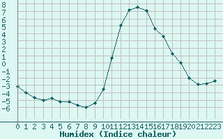 Courbe de l'humidex pour Boulc (26)