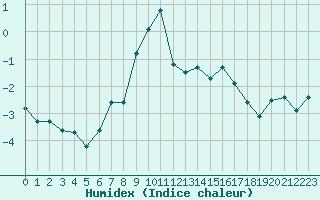 Courbe de l'humidex pour Moleson (Sw)