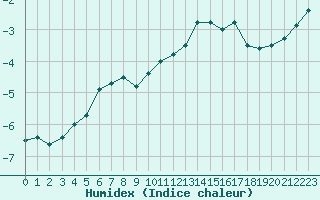 Courbe de l'humidex pour Kittila Pokka
