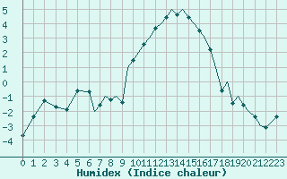 Courbe de l'humidex pour Bournemouth (UK)