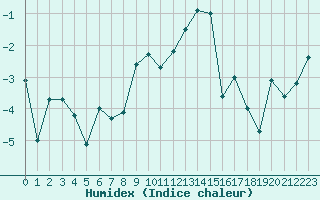 Courbe de l'humidex pour Piotta