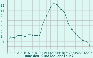 Courbe de l'humidex pour Formigures (66)