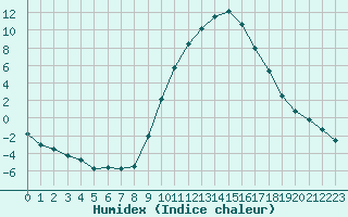 Courbe de l'humidex pour Soria (Esp)