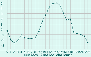 Courbe de l'humidex pour Berne Liebefeld (Sw)