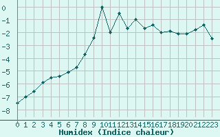 Courbe de l'humidex pour Saentis (Sw)