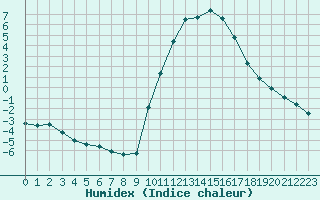 Courbe de l'humidex pour Aniane (34)