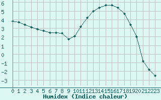 Courbe de l'humidex pour Floriffoux (Be)