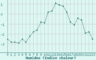 Courbe de l'humidex pour Col Agnel - Nivose (05)