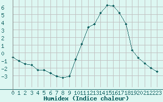 Courbe de l'humidex pour Mont-de-Marsan (40)