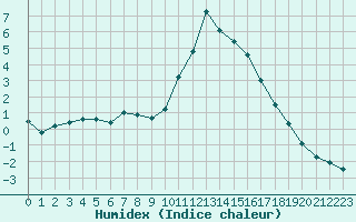 Courbe de l'humidex pour Selonnet (04)