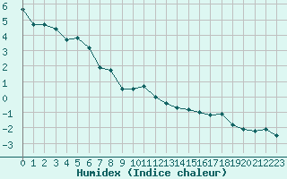 Courbe de l'humidex pour Sponde - Nivose (2B)