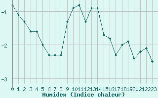 Courbe de l'humidex pour Andermatt