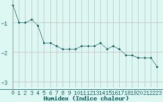 Courbe de l'humidex pour Vanclans (25)